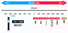 高い還元力で注目されている水素水